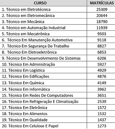 Os 20 Cursos Mais Procurados Do Senai Em 2020 Usinagem Brasil